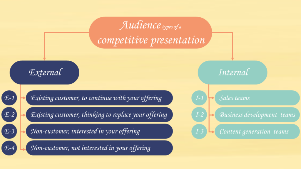 presentation audience types