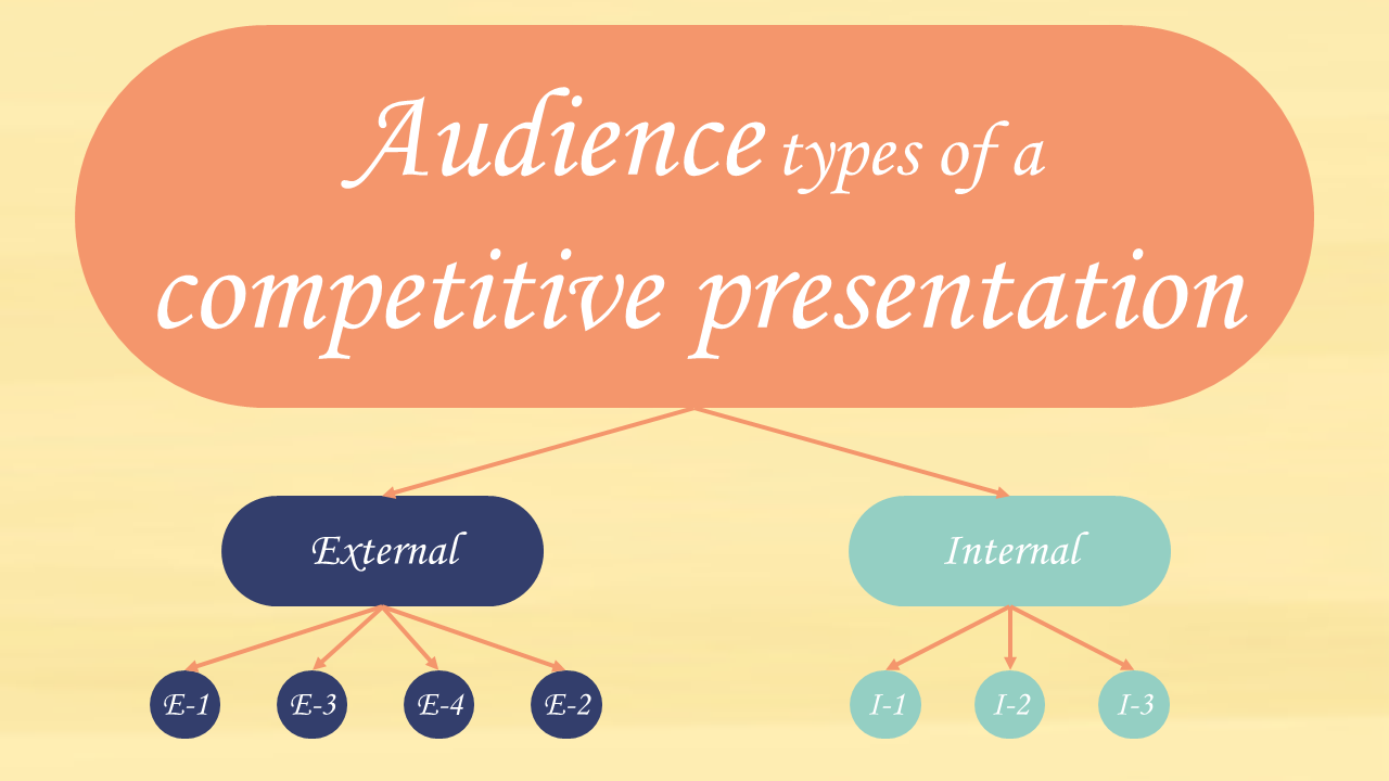 The audience types (and subtypes) of a competitive presentation Since2k7